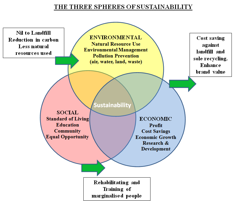 THE THREE SPHERES OF SUSTAINABILITY